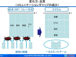 Copyright(C) NEC BIGLOBE, Ltd. 201370
分析 設計 実装
テス
ト
分析
テスト
設計
実装
従来（WF）：リレー方式 スクラム
縦割り組織 一丸となったチーム
ｔ ｔ
変化③：品質
（コミュニケーションギャップの減少）
GAP GAPGAP
 