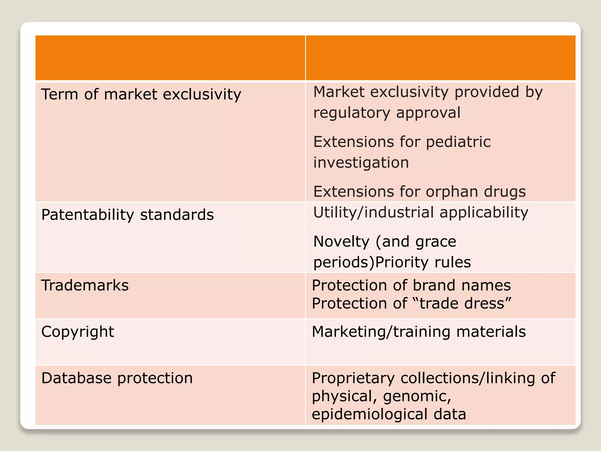 Term of market exclusivity Market exclusivity provided by
regulatory approval
Extensions for pediatric
investigation
Extensions for orphan drugs
Patentability standards Utility/industrial applicability
Novelty (and grace
periods)Priority rules
Trademarks Protection of brand names
Protection of “trade dress”
Copyright Marketing/training materials
Database protection Proprietary collections/linking of
physical, genomic,
epidemiological data
 