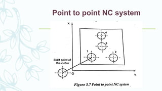 Point to point NC system
 