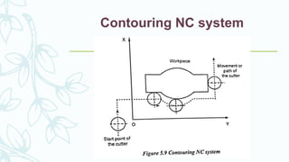 Contouring NC system
 