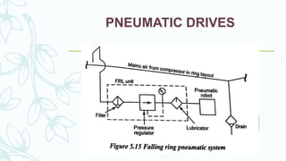 PNEUMATIC DRIVES
 