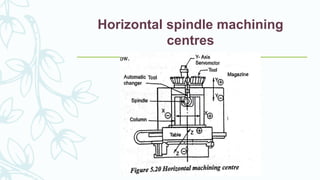 Horizontal spindle machining
centres
 