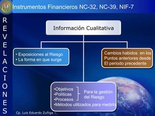 Instrumentos Financieros NC-32, NC-39, NIF-7

R
E                           Información Cualitativa
V
E
L    • Exposiciones al Riesgo                        Cambios habidos en los
                                                     Puntos anteriores desde
A    • La forma en que surge
                                                     El periodo precedente
C
I
O                           •Objetivos
N
                                            Para la gestión
                            •Políticas
                                            del Riesgo
                            •Procesos
E                           •Métodos utilizados para medirlo
S    Cp. Luis Eduardo Zuñiga T.
 