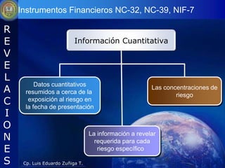 Instrumentos Financieros NC-32, NC-39, NIF-7

R
E                          Información Cuantitativa
V
E
L
          Datos cuantitativos
A     resumidos a cerca de la
                                                        Las concentraciones de
                                                                riesgo
C      exposición al riesgo en
      la fecha de presentación
I
O
N                                 La información a revelar
                                    requerida para cada
E                                    riesgo específico

S    Cp. Luis Eduardo Zuñiga T.
 