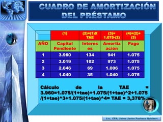 (1)      (2)=(1)X     (3)=          (4)=(2)+
                    TAE      1.075-(2)          (3)
AÑO    Capital    Interes    Amortiz          Pago
      Pendiente      es       ación
 1      3.960      134         941            1.075
 2      3.019      102         973            1.075
 3      2.046       69        1.006           1.075
 4      1.040       35        1.040           1.075


Cálculo       de       la      TAE       =
3.960=1.075/(1+tae)+1.075/(1+tae)^2+1.075
/(1+tae)^3+1.075/(1+tae)^4= TAE = 3,378%


                                                              33
                              Lic. CPA. Jaime Javier Pacheco Quisbert
 