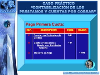 Pago Primera Cuota:
REF.        DESCRIPCIÓN          DEBE          HABER

 P     Deuda con Entidades de      941
       Crédito

 G     Gastos Financieros          134
         Deuda con Entidades
           Crédito

 A     Efectivo en Caja                         1.075




                                                               34
                                Lic. CPA. Jaime Javier Pacheco Quisbert
 