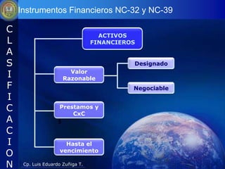 Instrumentos Financieros NC-32 y NC-39

C
                                    ACTIVOS
L                                 FINANCIEROS
A
S                                           Designado

I                       Valor
                      Razonable
F                                           Negociable
I
C                   Prestamos y
                        CxC
A                   5
C
I                     Hasta el
O                   vencimiento

N    Cp. Luis Eduardo Zuñiga T.
 