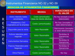 Instrumentos Financieros NC-32 y NC-39
     MEDICION DE INTRUMENTOS FINANCIEROS
                                                              VARIACIONES EN
       INSTRUMENTO                     MEDIDA
                                                                 EL VALOR
      Activo retenido hasta        Costo (amortizado)        No hay (excepto si está
R          vencimiento          (tasa de interés efectiva)        deteriorado)

E        Prestamos y CxC
    originados por la empresa
                                 Costo (amortizado)
                                                              No hay (excepto si
                                                              está deteriorado)
S                                                            Patrimonio (excepto
     Disponible para la venta       Valor Razonable
U                                                            si está deteriorado)

M     Activos retenidos para
             negociar
                                   Valor Razonable
                                                                  Perdidas &
                                                                  Ganancias
E    Instrumentos Derivados        Valor Razonable
                                                                  Perdidas &
N                                                                 Ganancias
     Pasivos Retenidos para                                       Perdidas &
                                   Valor Razonable
            Negociar                                              Ganancias

          Otros Pasivos          Costo (amortizado)                 No hay
 