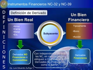 Instrumentos Financieros NC-32 y NC-39

D Definición de Derivado
                                                          Un Bien
E
  Un Bien Real                                           Financiero
F
I     •Arroz
      •Carne
                                                            Típicamente

N     •Metal
      •Etc.                          Subyacente
                                                           •Bono

I                                                          •Acción

C
I
O    Derivados NO           Con independencia de que
                                                              Derivados
N    Financieros ó            las NC, en ciertos casos,
                             obliguen a Contabilizar los
                                                            Financieros
     Commodities
E                            Derivados No Financieros
                                   como si fueran.
S Cp. Luis Eduardo Zuñiga T.
 