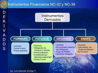 Instrumentos Financieros NC-32 y NC-39

D
E                                   Instrumentos
                                      Derivados
R
I
V
A
D       FORWARD               FUTUROS               OPCIONES                    SWAPS

O      • Contrato           • Contrato             • Contrato               • Acuerdo

S                           • Obligación de        • Al comprador derecho   • Intercambio de
       • Fecha Futura
                              Comprar y Vender       No Obligación            Flujos de Efectivo
       • Precio presente
                            • Precio presente      • Pago de PRIMA          • En el futuro
                            • Establecido por      • Vendedor Obligado
                              Mercado organizado
                            • Fecha Futura




     Cp. Luis Eduardo Zuñiga T.
 