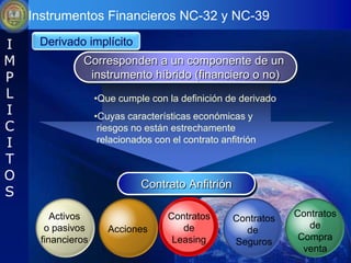 Instrumentos Financieros NC-32 y NC-39

I    Derivado implícito
M             Corresponden a un componente de un
P              instrumento híbrido (financiero o no)
L                  •Que cumple con la definición de derivado
I                  •Cuyas características económicas y
C                   riesgos no están estrechamente
I                   relacionados con el contrato anfitrión

T
O
                              Contrato Anfitrión
S
        Activos                     Contratos       Contratos   Contratos
      o pasivos       Acciones         de             de           de
     financieros                     Leasing        Seguros      Compra
                                                                  venta
 