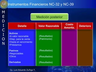 Instrumentos Financieros NC-32 y NC-39

M
E                                 Medición posterior
D
I           Detalle                Valor Razonable
                                                        Costo
                                                       Amortiz.
                                                                  Deterioro
C
I   Activos
    •A valor razonable             (Resultados)
O   •Disp. para la venta           (Patrimonio)
    •Hasta el vencimiento
N   •Préstamos

    Pasivos                        (Resultados)
    •Negociables
    •Otros                         (Resultados)

    Derivados                      (Resultados)


     Cp. Luis Eduardo Zuñiga T.
 