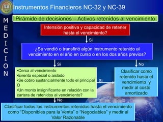 Instrumentos Financieros NC-32 y NC-39

M    Pirámide de decisiones – Activos retenidos al vencimiento
E                    Intensión positiva y capacidad de retener
                               hasta el vencimiento?
D
                                             Si
I
C              ¿Se vendió o transfirió algún instrumento retenido al
            vencimiento en el año en curso o en los dos años previos?
I
O                           Si                                     No
      •Cerca al vencimiento
N     •Evento especial o aislado
                                                           Clasificar como
                                                          retenido hasta el
      •Se cobro sustancialmente todo el principal   Si     vencimiento y
      O
                                                           medir al costo
      •Un monto insignificante en relación con la
      cartera de retenidos al vencimiento?                   amortizado
                             No
Clasificar todos los instrumentos retenidos hasta el vencimiento
 como “Disponibles para la Venta” o “Negociables” y medir al
                          Valor Razonable
 