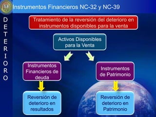 Instrumentos Financieros NC-32 y NC-39

D          Tratamiento de la reversión del deterioro en
E            instrumentos disponibles para la venta
T
                        Activos Disponibles
E
                           para la Venta
R
I
O        Instrumentos
                                          Instrumentos
R       Financieros de
                                          de Patrimonio
O            deuda


         Reversión de                     Reversión de
         deterioro en                     deterioro en
          resultados                       Patrimonio
 