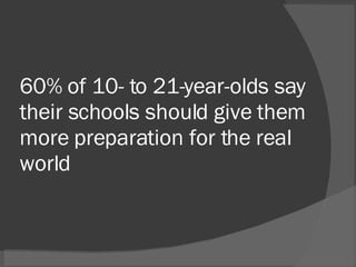 60% of 10- to 21-year-olds say their schools should give them more preparation for the real world 
