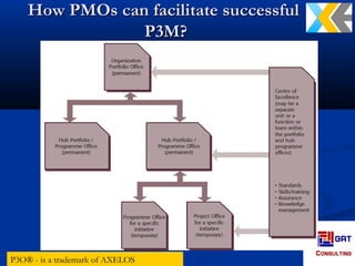 How PMOs can facilitate successfulHow PMOs can facilitate successful
P3M?P3M?
P3O® - is a trademark of AXELOS
 