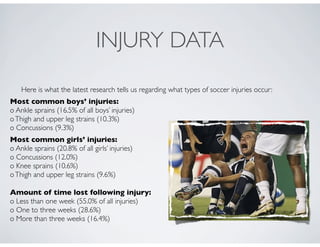 INJURY DATA
Here is what the latest research tells us regarding what types of soccer injuries occur:
Most common boys’ injuries:
o Ankle sprains (16.5% of all boys’ injuries)
oThigh and upper leg strains (10.3%)
o Concussions (9.3%)
Most common girls’ injuries:
o Ankle sprains (20.8% of all girls’ injuries)
o Concussions (12.0%)
o Knee sprains (10.6%)
oThigh and upper leg strains (9.6%)
Amount of time lost following injury:
o Less than one week (55.0% of all injuries)
o One to three weeks (28.6%)
o More than three weeks (16.4%)
 