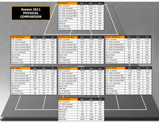 Season 2011
PHYSICAL
COMPARISON
ATTACKER MLS FAPL nPC
Dist. Covered 10737 10715 11073
H.I. Dist Covered 1168 1090 1221
H.I. Dist Covered WP 705 672 751
H.I. Dist Covered WOP 385 349 388
H.I. Dist Covered BOP 70 68 94
No. H.I. Activities 154 149 164
Sprint Dist. 375 325 383
HSR Dist 793 764 838
No. of Sprints 56 50 57
Recovery Time 39 40 36
LEFT MIDFIELD MLS FAPL nPC
Dist. Covered 11469 11361 11753
H.I. Dist Covered 1212 1305 1440
H.I. Dist Covered WP 653 701 741
H.I. Dist Covered WOP 473 529 584
H.I. Dist Covered BOP 76 74 114
No. H.I. Activities 168 178 193
Sprint Dist. 353 387 442
HSR Dist 859 918 998
No. of Sprints 55 60 66
Recovery Time 35 33 30
CENTRE MIDFIELD MLS FAPL nPC
Dist. Covered 11631 11544 11850
H.I. Dist Covered 1038 1114 1225
H.I. Dist Covered WP 395 432 492
H.I. Dist Covered WOP 581 626 650
H.I. Dist Covered BOP 55 56 80
No. H.I. Activities 166 169 184
Sprint Dist. 255 287 320
HSR Dist 783 827 905
No. of Sprints 44 48 53
Recovery Time 36 35 32
RIGHT MIDFIELD MLS FAPL nPC
Dist. Covered 11455 11514 11734
H.I. Dist Covered 1291 1352 1478
H.I. Dist Covered WP 673 715 771
H.I. Dist Covered WOP 538 556 591
H.I. Dist Covered BOP 76 79 114
No. H.I. Activities 173 183 195
Sprint Dist. 402 408 466
HSR Dist 888 944 1011
No. of Sprints 58 62 69
Recovery Time 34 32 30
LEFT BACK MLS FAPL nPC
Dist. Covered 10996 10741 11100
H.I. Dist Covered 1130 1114 1180
H.I. Dist Covered WP 438 440 430
H.I. Dist Covered WOP 609 595 640
H.I. Dist Covered BOP 82 79 107
No. H.I. Activities 157 151 165
Sprint Dist. 331 341 356
HSR Dist 798 773 825
No. of Sprints 51 52 55
Recovery Time* 38 39 35
CENTRE BACK MLS FAPL nPC
Dist. Covered 10299 10017 10420
H.I. Dist Covered 784 715 823
H.I. Dist Covered WP 165 144 165
H.I. Dist Covered WOP 546 499 566
H.I. Dist Covered BOP 71 72 91
No. H.I. Activities 119 107 125
Sprint Dist. 212 195 221
HSR Dist 571 520 602
No. of Sprints 34 31 36
Recovery Time 50 56 48
RIGHT BACK MLS FAPL nPC
Dist. Covered 11104 10690 11170
H.I. Dist Covered 1122 1063 1283
H.I. Dist Covered WP 409 402 517
H.I. Dist Covered WOP 627 587 660
H.I. Dist Covered BOP 77 73 104
No. H.I. Activities 155 146 170
Sprint Dist. 339 315 407
HSR Dist 783 748 876
No. of Sprints 52 48 60
Recovery Time 37 40 35
GOALKEEPER MLS FAPL nPC
Dist. Covered 5145 5168 5628
H.I. Dist Covered 69 69 84
No. H.I. Activities 14 14 17
Sprint Dist. 15 14 20
HSR Dist 54 55 64
Run Dist. 189 196 235
Jog Dist. 1125 1128 1343
Walk Dist. 3676 3684 3885
No. of Sprints 3 3 4
 