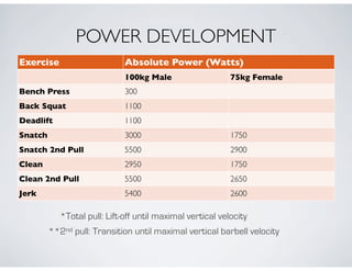 Exercise Absolute Power (Watts)Absolute Power (Watts)
100kg Male 75kg Female
Bench Press 300
Back Squat 1100
Deadlift 1100
Snatch 3000 1750
Snatch 2nd Pull 5500 2900
Clean 2950 1750
Clean 2nd Pull 5500 2650
Jerk 5400 2600
POWER DEVELOPMENT
*Total pull: Lift-off until maximal vertical velocity
**2nd pull: Transition until maximal vertical barbell velocity
 