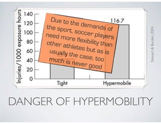 DANGER OF HYPERMOBILITY
Stewart&Burden,2004
Due to the demands ofthe sport, soccer playersneed more flexibility thanother athletes but as isusually the case, toomuch is never good
 