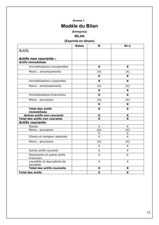 15
Annexe 1
Modèle du Bilan
(Entreprise)
BILAN
(Exprimé en dinars)
Notes N N+1
Actifs
Actifs non courants :
Actifs immobilisés
Immobilisations incorporelles X X
Moins : amortissements (X) (X)
X X
Immobilisations corporelles X X
Moins : amortissements (X) (X)
X X
Immobilisations financières X X
Moins : provisions (X) (X)
X X
Total des actifs
immobilisés
X X
Autres actifs non courants X X
Total des actifs non courants X X
Actifs courants
Stocks X X
Moins : provisions (X) (X)
X X
Clients et comptes rattachés X X
Moins : provisions (X) (X)
X X
Autres actifs courants X X
Placements et autres actifs
financiers
X X
Liquidités et équivalents de
liquidités
X X
Total des actifs courants X X
Total des actifs X X
 
