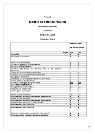 18
Annexe 3
Modèle de l'état de résultat
(Présentation autorisée)
(Entreprise)
État de Résultat
(Exprimé en dinars)
Exercice clos
Le 31 décembre
Notes n-1 n-1
Revenus x x
Produits d'exploitation x x
Production immobilisée x x
Total des produits d'exploitation x x
Charges d'exploitation x x
Variation des stocks des produits finis et des encours
(en+ou-)
x x
Achats de marchandises consommés x x
Achats d'approvisionnements consommés x x
Charges de personnel x x
Dotations aux amortissements et aux provisions x x
Autres charges d'exploitation x x
Total des charges d'exploitation (x) (x)
Résultat d'exploitation x x
Charges financières nettes (x) (x)
Produits des placements x x
Autres gains ordinaires x x
Autres pertes ordinaires (x) (x)
Résultat des activités ordinaires avant impôt x x
Impôt sur les bénéfices (x) (x)
Résultat des activités ordinaires après impôt x x
Eléments extraordinaires (Gains/Pertes) x x
Résultat net de l’exercice x x
Résultat net de l’exercice x x
Effet des modifications comptables (net d'impôt) x x
Résultat après modifications comptables x x
 