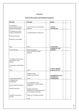 22
Annexe 8
Schéma des soldes intermédiaires de gestion
Produits Charges Soldes
(1) Ventes de
marchandises et autres
produits d'exploitation
Coût d'achat des marchandises
vendues …
• Marge
commerciale .… …
(2) Revenus et autres
produits d'exploitation
Production stockée
Production immobilisée
Total
…
…
…
…
ou (Déstockage de production)
Total
…
… • Production … …
• (2) Production … Achat consommés …
• Marge sur coût
matières … …
• (1) Marge commerciale •
(2) Marge sur coût
matière
• Subvention d'exploitation
(*)
Total
…
…
…
…
…
(1) et (2) Autres charges
externes
Total
…
…
• Valeur Ajoutée
brute (1) et (2) … …
• Valeur Ajoutée Brute …
Impôts et taxes
Charges de personnel
Total
…
…
…
• Excédent brut (ou
insuffisance)
d'exploitation … …
• Excédent brut
d'exploitation
Autres produits ordinaires
Produits financiers
Transfert et reprise de
charges
…
…
…
ou Insuffisance brute
d'exploitation Autres charges
ordinaires
Charges financières
Dotations aux amortissements et
aux provisions ordinaires
Impôt sur le résultat ordinaire
Total
…
…
… …
 
