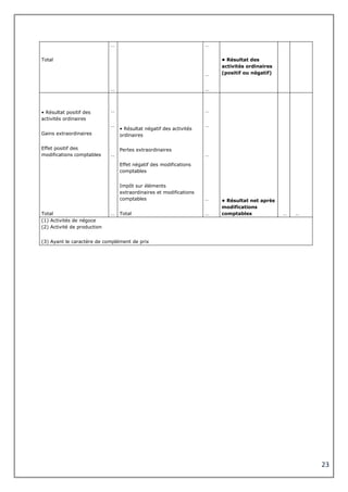 23
Total
…
…
…
…
…
• Résultat des
activités ordinaires
(positif ou négatif)
• Résultat positif des
activités ordinaires
Gains extraordinaires
Effet positif des
modifications comptables
Total
…
…
…
…
• Résultat négatif des activités
ordinaires
Pertes extraordinaires
Effet négatif des modifications
comptables
Impôt sur éléments
extraordinaires et modifications
comptables
Total
…
…
…
…
…
• Résultat net après
modifications
comptables … …
(1) Activités de négoce
(2) Activité de production
(3) Ayant le caractère de complément de prix
 