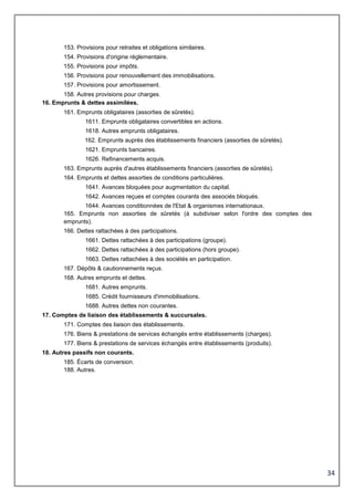 34
153. Provisions pour retraites et obligations similaires.
154. Provisions d'origine réglementaire.
155. Provisions pour impôts.
156. Provisions pour renouvellement des immobilisations.
157. Provisions pour amortissement.
158. Autres provisions pour charges.
16. Emprunts & dettes assimilées.
161. Emprunts obligataires (assorties de sûretés).
1611. Emprunts obligataires convertibles en actions.
1618. Autres emprunts obligataires.
162. Emprunts auprès des établissements financiers (assorties de sûretés).
1621. Emprunts bancaires.
1626. Refinancements acquis.
163. Emprunts auprès d'autres établissements financiers (assorties de sûretés).
164. Emprunts et dettes assorties de conditions particulières.
1641. Avances bloquées pour augmentation du capital.
1642. Avances reçues et comptes courants des associés bloqués.
1644. Avances conditionnées de l'Etat & organismes internationaux.
165. Emprunts non assorties de sûretés (à subdiviser selon l'ordre des comptes des
emprunts).
166. Dettes rattachées à des participations.
1661. Dettes rattachées à des participations (groupe).
1662. Dettes rattachées à des participations (hors groupe).
1663. Dettes rattachées à des sociétés en participation.
167. Dépôts & cautionnements reçus.
168. Autres emprunts et dettes.
1681. Autres emprunts.
1685. Crédit fournisseurs d'immobilisations.
1688. Autres dettes non courantes.
17. Comptes de liaison des établissements & succursales.
171. Comptes des liaison des établissements.
176. Biens & prestations de services échangés entre établissements (charges).
177. Biens & prestations de services échangés entre établissements (produits).
18. Autres passifs non courants.
185. Écarts de conversion.
188. Autres.
 