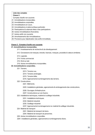 35
Liste des comptes
Classe 2
Comptes d'actifs non courants
21. Immobilisations incorporelles.
22. Immobilisations corporelles.
23. Immobilisations en cours.
24. Immobilisations à statut juridique particulier.
25. Participations & créances liées à des participations.
26. Autres immobilisations financières.
27. Autres actifs non courants.
28. Amortissements des immobilisations.
29. Provisions pour dépréciation des actifs immobilisés.
Classe 2 . Comptes d'actifs non courants
21. Immobilisations incorporelles.
211. Investissements de recherche & de développement.
212. Concessions de marques, brevets, licences, marques, procédés & valeurs similaires.
213. Logiciels.
214. Fonds commercial.
216. Droit au bail.
218. Autres immobilisations incorporelles.
22. Immobilisations corporelles.
221. Terrains.
2213. Terrains nus.
2214. Terrains aménagés.
2215. Terrains bâtis.
2216. Agencements & aménagements des terrains.
222. Constructions.
2221. Bâtiments.
2225. Installations générales, agencements & aménagements des constructions.
2226. Ouvrages d'infrastructure.
2227. Constructions sur sol d'autrui.
223. Installations techniques, matériel et outillage industriels.
2231. Installations techniques.
2234. Matériel industriel.
2235. Outillage industriel.
2237. Agencements & aménagements du matériel & outillage industriels.
224. Matériel de transport
2241. Matériel de transport de biens.
2244. Matériel de transport de personnes.
228. Autres immobilisations corporelles.
2281. Installations générales, agencements et aménagements divers.
 