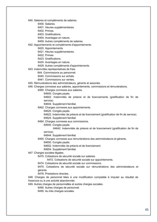 45
640. Salaires et compléments de salaires.
6400. Salaires.
6401. Heures supplémentaires.
6402. Primes.
6403. Gratifications.
6404. Avantages en nature.
6409. Autres compléments de salaires.
642. Appointements et compléments d'appointements.
6420. Appointements.
6421. Heures supplémentaires.
6422. Primes.
6423. Gratifications.
6424. Avantages en nature.
6429. Autres compléments d'appointements.
643. Indemnités représentatives de frais.
644. Commissions au personnel.
6440. Commissions sur achats.
6441. Commissions sur ventes.
645. Rémunérations des administrateurs, gérants et associés.
646. Charges connexes aux salaires, appointements, commissions et rémunérations.
6460. Charges connexes aux salaires.
64600. Congés payés.
64602. Indemnités de préavis et de licenciements (gratification de fin de
service).
64604. Supplément familial.
6462. Charges connexes aux appointements.
64620. Congés payés.
64622. Indemnités de préavis et de licenciement (gratification de fin de service).
64624. Supplément familial.
6464. Charges connexes aux commissions.
64640. Congés payés.
64642. Indemnités de préavis et de licenciement (gratification de fin de
service).
64644. Supplément familial.
6465. Charges connexes aux rémunérations des administrateurs et gérants.
64650. Congés payés.
64652. Indemnités de préavis et de licenciement.
64654. Supplément familial.
647. Charges sociales légales.
6470. Cotisations de sécurité sociale sur salaires.
6472. Cotisations de sécurité sociale sur appointements.
6474. Cotisations de sécurité sociale sur commissions.
6475. Cotisations de sécurité sociale sur rémunérations des administrateurs et
gérants.
6476. Prestations directes.
648. Charges de personnel liées à une modification comptable à imputer au résultat de
l'exercice ou à une activité abandonnée.
649. Autres charges de personnelles et autres charges sociales.
6490. Autres charges de personnel.
6495. Au très charges sociales.
 