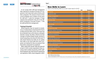 reports
networkcomputing.com
Previous Next
Previous Next
DownloadDownload
RegisterRegister
SubscribeSubscribe
Previous Next
Previous Next titles reported an average of 20 years of IT ex-
perience. And many have quite a history with
their companies. The amount of time at their
current employer was a median of nine years
for staff and 11 years for managers. A large
majority have worked for only one or two dif-
ferent companies in the past 10 years — 74%
for staff and 83% for management.
Training Is Essential
While longevity may not equate to compla-
cency,it’salwaysbeenarequirementforITpros
to keep technical skills current. That need may
be accelerated now as the industry undergoes
dramatic change. Don West, infrastructure lab
manager at Systems Made Simple, pointed to
cloud computing as the driver for that need.“If
‘old school’ infrastructure folks do not update
their skills to the cloud skills that many com-
panies are looking for, they are going to find
themselves antiquated,”he predicted.
When asked what specific skills they planned
to learn in 2016, survey respondents chose se-
curityastheirnumberonepriority,at50%.Staff-
level employees also cited network engineering
and operations (36%), cloud integration (28%),
wireless (20%), and data storage (19%). Those
reports
New Skills to Learn
Which of the following skills do you plan to learn about in 2016?
Note: Multiple responses allowed
Base: 248 staff and 202 managers
Data: InformationWeek 2016 US IT Salary Survey of 450 networking and data center management professionals, April 2016
IT security
Leadership skills
Project management
Cloud integration
Business skills
Network engineering/operations
Data storage
Wireless
Programming skills
Software-deﬁned networking
Uniﬁed communications
Enterprise architecture
Data analytics
Mobile app development
Software-deﬁned storage
System engineering/operations
IT service assurance
Application development
Voice engineering
DevOps
Other
52%
18%
15%
28%
12%
36%
19%
20%
14%
16%
14%
19%
8%
4%
13%
14%
6%
6%
6%
9%
2%
Staff Management
48%
37%
31%
30%
21%
19%
16%
15%
11%
11%
11%
10%
10%
8%
8%
8%
7%
6%
6%
5%
2%
Figure 7
 