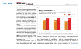 reports
networkcomputing.com
Previous Next
Previous Next
DownloadDownload
RegisterRegister
SubscribeSubscribe
Previous Next
Previous Next
2016 IT Infrastructure Salary Survey
Salary Slump
When it comes to compensation, staff-level
employees reported median annual base sala-
ries at $80,000, for a significant 4.7% decrease,
compared to our results in 2014. Infrastruc-
ture managers fared better, reporting median
annual base salaries of $96,000, for a 2% de-
cline in the past two years. (See Figure 1.)That
comes on the heels of several years with small
increments of growth for staff positions and
flat salaries for managers as the US economy
began recovering in 2010 from the Great Re-
cession.
The picture is not completely dreary, how-
ever. Our survey found that when you add bo-
nuses and perks to the mix, overall compensa-
tionatleastremainedlevelwithourlastreport.
Total compensation for staff members in 2016
was exactly flat at $88,000, and total comp for
managers increased 1.9% to $106,000. (See
Figure 2.) The greatest number of bonuses
were based on personal performance (53%),
corporate performance (35%), and company
profit sharing (22%).
Many companies are looking at more cre-
ative ways to keep employees happy, noted
survey respondent Jonathan Harris, network
engineer at Northwest Pipe Company. “There
seems to be greater focus on leveraging ben-
efits to keep employees and draw talent to
organizations. Two examples I have seen re-
cently are expanded maternity leave and in-
creased medical coverage,” he said. “There is
even a company in North Carolina that is giv-
ing a Tesla Model 3 to employees.”
What else is causing salary stagnation? On
a macro level, fewer new jobs are being cre-
ated in infrastructure roles than in other ar-
eas of IT. According to the Bureau of Labor
reports
Compensation Trend
Median total cash compensation; includes any bonuses and other direct cash
payments received in the past 12 months
Note: Median salaries in thousands of dollars
Base: 248 staff and 202 managers in 2016
Data: InformationWeek 2016 US IT Salary Survey of 450 networking and data center management professionals, April 2016
20142016 2012
Staff Management
$88$88
$106 $104 $104
$80
Figure 2
July 2016 6
 