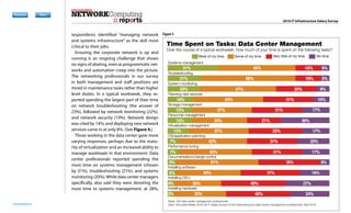 reports
networkcomputing.com
Previous Next
Previous Next
DownloadDownload
RegisterRegister
SubscribeSubscribe
Previous Next
Previous Next
2016 IT Infrastructure Salary Survey
respondents identified “managing network
and systems infrastructure” as the skill most
critical to their jobs.
Ensuring the corporate network is up and
running is an ongoing challenge that shows
no signs of abating, even as programmatic net-
works and automation creep into the picture.
The networking professionals in our survey
in both management and staff positions are
mired in maintenance tasks rather than higher
level duties. In a typical workweek, they re-
ported spending the largest part of their time
on network troubleshooting (the answer of
23%), followed by network monitoring (22%),
and network security (19%). Network design
was cited by 14%, and deploying new network
services came in at only 8%. (See Figure 4.)
Those working in the data center gave more
varying responses, perhaps due to the matu-
rity of virtualization and an increased ability to
manage workloads in that environment. Data
center professionals reported spending the
most time on systems management (chosen
by 31%), troubleshooting (21%), and systems
monitoring (20%).While data center managers
also said they were devoting the most time
to systems management, at 28%, they spend
reports
Time Spent on Tasks: Data Center Management
Over the course of a typical workweek, how much of your time is spent on the following tasks?
Base: 200 data center management professionals
Data: InformationWeek 2016 US IT Salary Survey of 450 networking and data center management professionals, April 2016
Systems management
Troubleshooting
System monitoring
Planning new services
Storage management
Personnel management
Virtualization management
OS/application patching
Performance tuning
Documentation/change control
Installing software
Installing OS's
Installing hardware
Some of my time Very little of my time No timeMost of my time
31%
21%
20%
16%
15%
15%
13%
7% 42% 31% 20%
7% 45% 31% 17%
5% 51% 38% 6%
5% 40% 37% 18%
4% 29% 40% 27%
2% 33% 40% 24%
37% 33% 17%
37%
34%
31% 17%
21% 30%
43% 31% 10%
47% 25% 8%
58% 16% 5%
48% 16% 5%
15
13
7%
7%
5%
5%
4%
3%
Figure 5
 