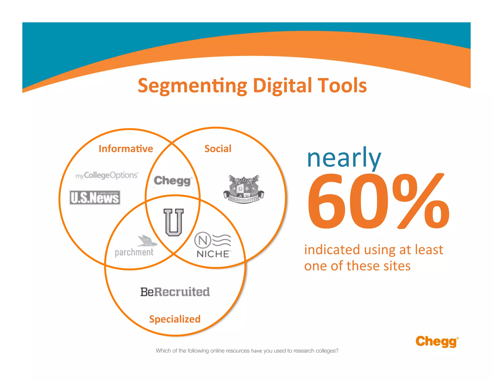 60%	
  indicated	
  using	
  at	
  least	
  
one	
  of	
  these	
  sites	
  
Informa,ve	
   Social	
  
Specialized	
  
nearly	
  
Segmen,ng	
  Digital	
  Tools	
  
Which of the following online resources have you used to research colleges?
 