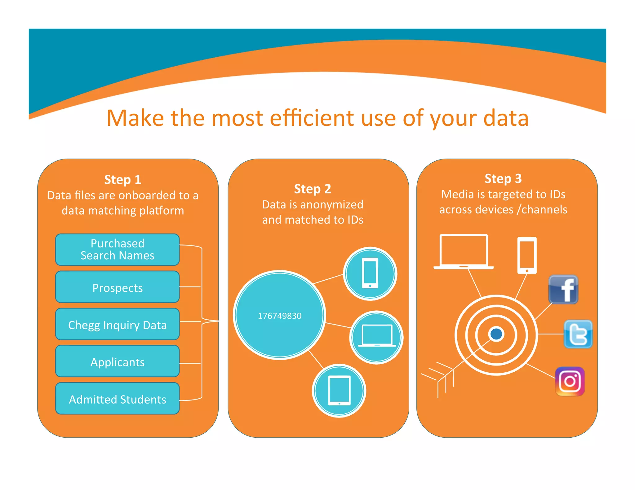 Make	
  the	
  most	
  eﬃcient	
  use	
  of	
  your	
  data	
  
Purchased	
  	
  
Search	
  Names	
  
Prospects	
  
Chegg	
  Inquiry	
  Data	
  
Applicants	
  
Step	
  1	
  
Data	
  ﬁles	
  are	
  onboarded	
  to	
  a	
  
data	
  matching	
  plaiorm	
  
AdmiFed	
  Students	
  
Step	
  2	
  
Data	
  is	
  anonymized	
  	
  
and	
  matched	
  to	
  IDs	
  	
  
	
  
176749830	
  
Step	
  3	
  
Media	
  is	
  targeted	
  to	
  IDs	
  	
  
across	
  devices	
  /channels	
  
 