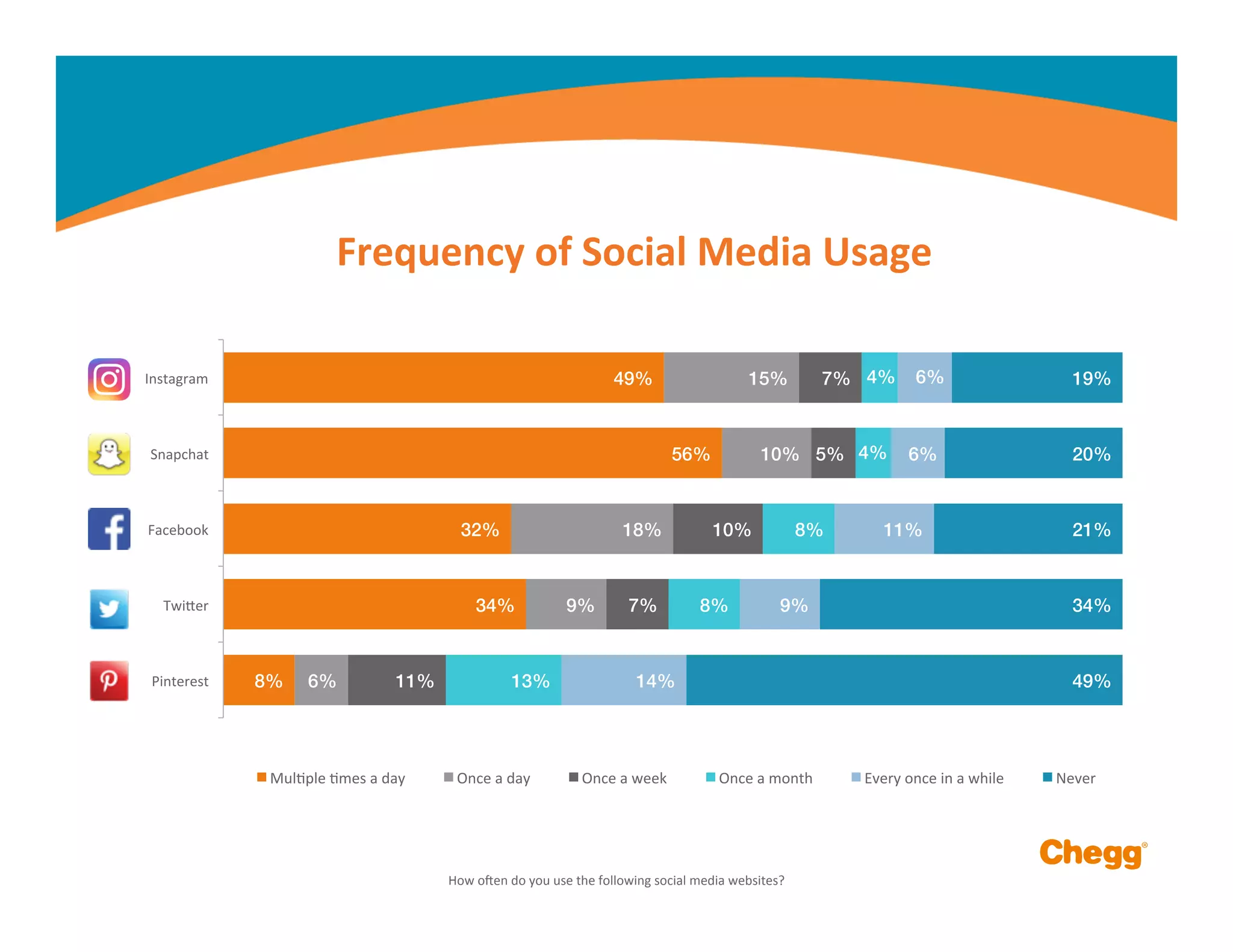 8%!
34%!
32%!
56%!
49%!
6%!
9%!
18%!
10%!
15%!
11%!
7%!
10%!
5%!
7%!
13%!
8%!
8%!
4%!
4%!
14%!
9%!
11%!
6%!
6%!
49%!
34%!
21%!
20%!
19%!
0%
 10%
 20%
 30%
 40%
 50%
 60%
 70%
 80%
 90%
 100%
Pinterest	
  
TwiFer	
  
Facebook	
  
Snapchat	
  
Instagram	
  
MulMple	
  Mmes	
  a	
  day	
   Once	
  a	
  day	
   Once	
  a	
  week	
   Once	
  a	
  month	
   Every	
  once	
  in	
  a	
  while	
   Never	
  
Frequency	
  of	
  Social	
  Media	
  Usage	
  
How	
  omen	
  do	
  you	
  use	
  the	
  following	
  social	
  media	
  websites?	
  
 