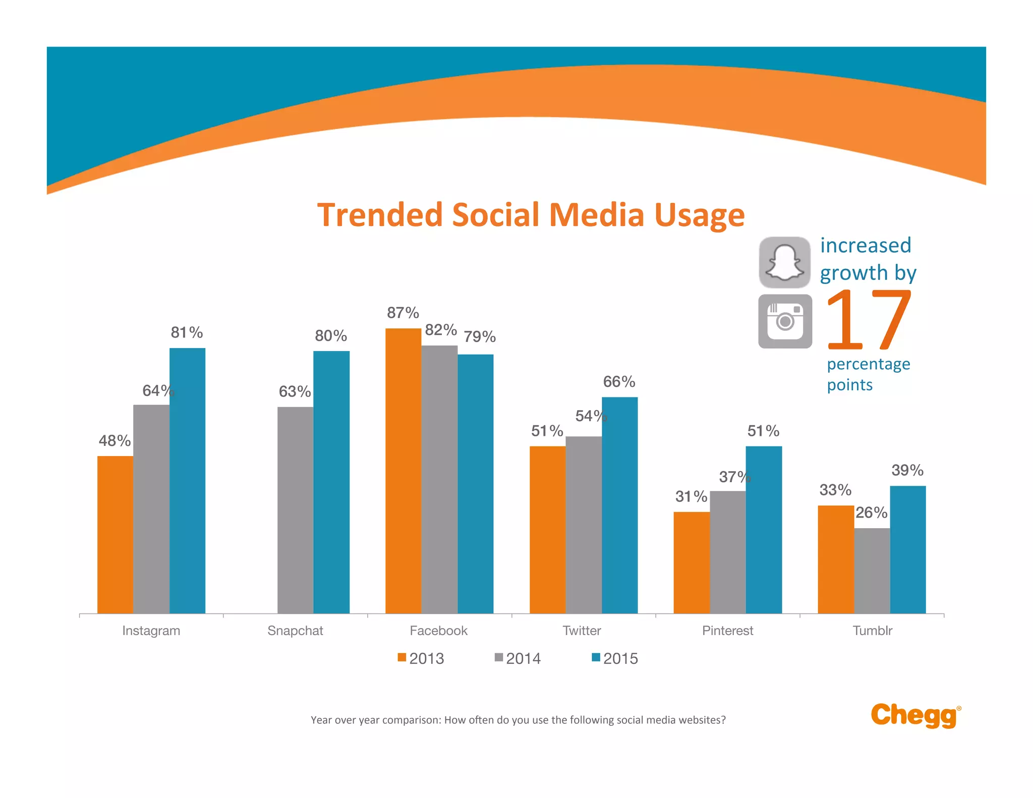 48%!
87%!
51%!
31%! 33%!
64%! 63%!
82%!
54%!
37%!
26%!
81%! 80%! 79%!
66%!
51%!
39%!
Instagram
 Snapchat
 Facebook
 Twitter 
 Pinterest
 Tumblr
2013
 2014
 2015
Trended	
  Social	
  Media	
  Usage	
  
increased	
  	
  
growth	
  by	
  
percentage	
  	
  
points	
  
17	
  
Year	
  over	
  year	
  comparison:	
  How	
  omen	
  do	
  you	
  use	
  the	
  following	
  social	
  media	
  websites?	
  
 