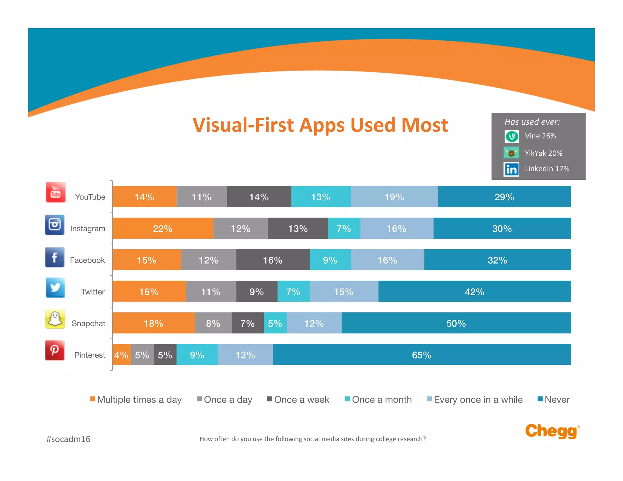 Visual-­‐First	
  Apps	
  Used	
  Most	
  
4%!
18%!
16%!
15%!
22%!
14%!
5%!
8%!
11%!
12%!
12%!
11%!
5%!
7%!
9%!
16%!
13%!
14%!
9%!
5%!
7%!
9%!
7%!
13%!
12%!
12%!
15%!
16%!
16%!
19%!
65%!
50%!
42%!
32%!
30%!
29%!
0%
 10%
 20%
 30%
 40%
 50%
 60%
 70%
 80%
 90%
 100%
Pinterest
Snapchat
Twitter
Facebook
Instagram
YouTube
Multiple times a day
 Once a day
 Once a week
 Once a month
 Every once in a while
 Never
#socadm16	
  
Has	
  used	
  ever:	
  	
  
Vine	
  26%	
  
YikYak	
  20%	
  
LinkedIn	
  17%	
  
How	
  omen	
  do	
  you	
  use	
  the	
  following	
  social	
  media	
  sites	
  during	
  college	
  research?	
  
 