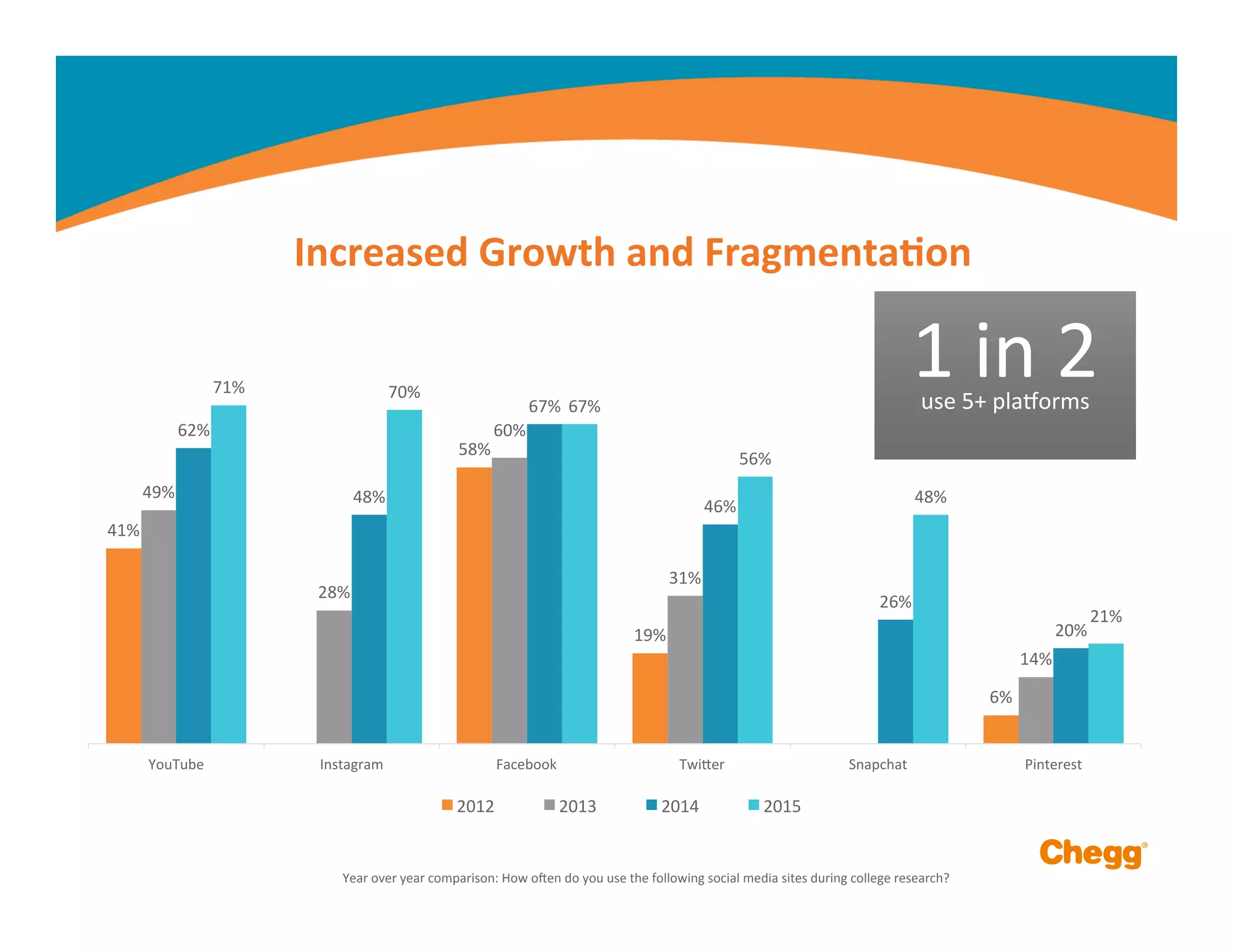 41%	
  
58%	
  
19%	
  
6%	
  
49%	
  
28%	
  
60%	
  
31%	
  
14%	
  
62%	
  
48%	
  
67%	
  
46%	
  
26%	
  
20%	
  
71%	
   70%	
  
67%	
  
56%	
  
48%	
  
21%	
  
YouTube	
   Instagram	
   Facebook	
   TwiFer	
   Snapchat	
   Pinterest	
  
2012	
   2013	
   2014	
   2015	
  
Increased	
  Growth	
  and	
  Fragmenta,on	
  
1	
  in	
  2	
  use	
  5+	
  plaiorms	
  
Year	
  over	
  year	
  comparison:	
  How	
  omen	
  do	
  you	
  use	
  the	
  following	
  social	
  media	
  sites	
  during	
  college	
  research?	
  
 