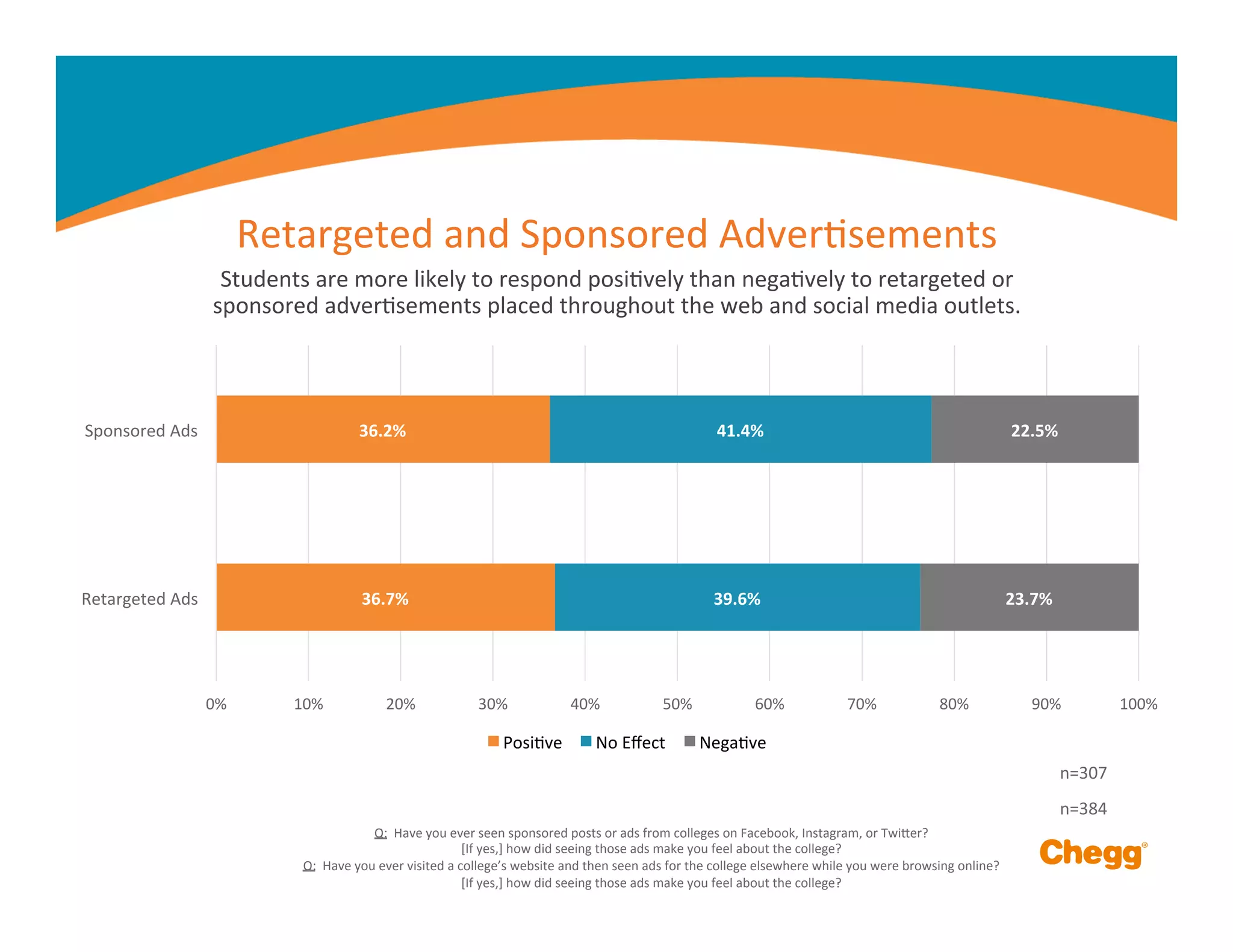 Retargeted	
  and	
  Sponsored	
  AdverMsements	
  
Students	
  are	
  more	
  likely	
  to	
  respond	
  posiMvely	
  than	
  negaMvely	
  to	
  retargeted	
  or	
  	
  
sponsored	
  adverMsements	
  placed	
  throughout	
  the	
  web	
  and	
  social	
  media	
  outlets.	
  
Q:	
  	
  Have	
  you	
  ever	
  seen	
  sponsored	
  posts	
  or	
  ads	
  from	
  colleges	
  on	
  Facebook,	
  Instagram,	
  or	
  TwiFer?	
  	
  
[If	
  yes,]	
  how	
  did	
  seeing	
  those	
  ads	
  make	
  you	
  feel	
  about	
  the	
  college?	
  
Q:	
  	
  Have	
  you	
  ever	
  visited	
  a	
  college’s	
  website	
  and	
  then	
  seen	
  ads	
  for	
  the	
  college	
  elsewhere	
  while	
  you	
  were	
  browsing	
  online?	
  	
  
[If	
  yes,]	
  how	
  did	
  seeing	
  those	
  ads	
  make	
  you	
  feel	
  about	
  the	
  college?	
  
36.7%	
  
36.2%	
  
39.6%	
  
41.4%	
  
23.7%	
  
22.5%	
  
0%	
   10%	
   20%	
   30%	
   40%	
   50%	
   60%	
   70%	
   80%	
   90%	
   100%	
  
Retargeted	
  Ads	
  
Sponsored	
  Ads	
  
PosiMve	
   No	
  Eﬀect	
   NegaMve	
  
n=307	
  
n=384	
  
 