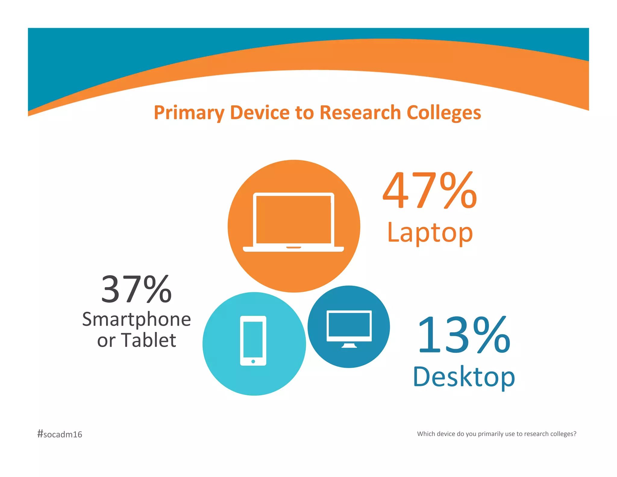 47%	
  
Laptop	
  
37%	
  
Smartphone	
  
or	
  Tablet	
   13%	
  
Desktop	
  
Primary	
  Device	
  to	
  Research	
  Colleges	
  
#socadm16	
   Which	
  device	
  do	
  you	
  primarily	
  use	
  to	
  research	
  colleges?	
  
 