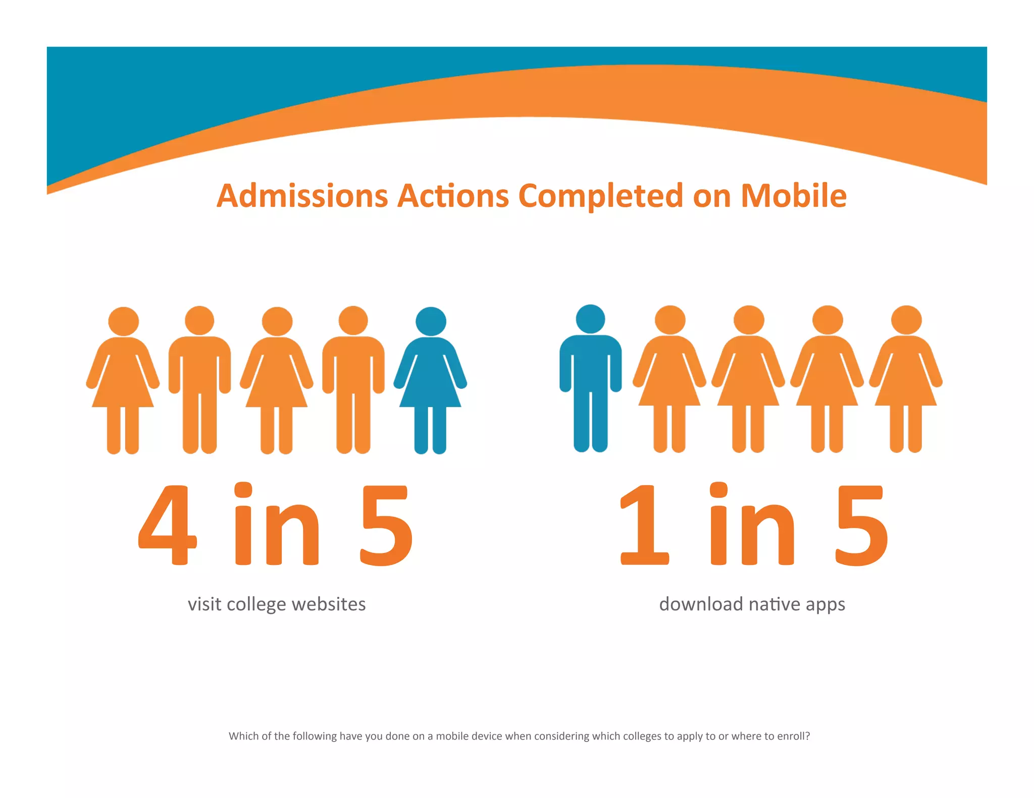 4	
  in	
  5	
  visit	
  college	
  websites	
  
1	
  in	
  5	
  download	
  naMve	
  apps	
  
Admissions	
  Ac,ons	
  Completed	
  on	
  Mobile	
  
Which	
  of	
  the	
  following	
  have	
  you	
  done	
  on	
  a	
  mobile	
  device	
  when	
  considering	
  which	
  colleges	
  to	
  apply	
  to	
  or	
  where	
  to	
  enroll?	
  
 