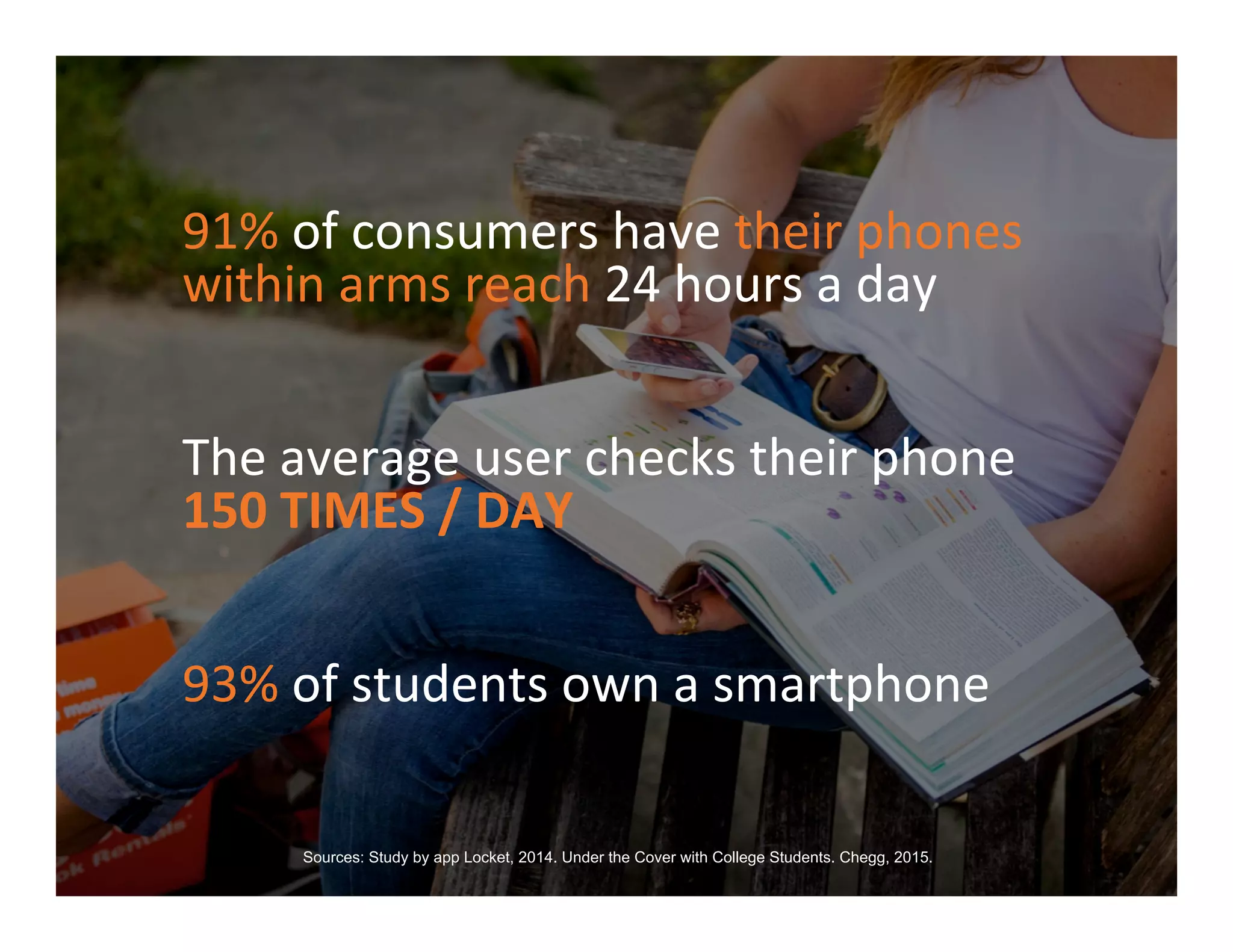 91%	
  of	
  consumers	
  have	
  their	
  phones	
  
within	
  arms	
  reach	
  24	
  hours	
  a	
  day	
  	
  
The	
  average	
  user	
  checks	
  their	
  phone	
  
150	
  TIMES	
  /	
  DAY	
  
Sources: Study by app Locket, 2014. Under the Cover with College Students. Chegg, 2015.
93%	
  of	
  students	
  own	
  a	
  smartphone	
  
 