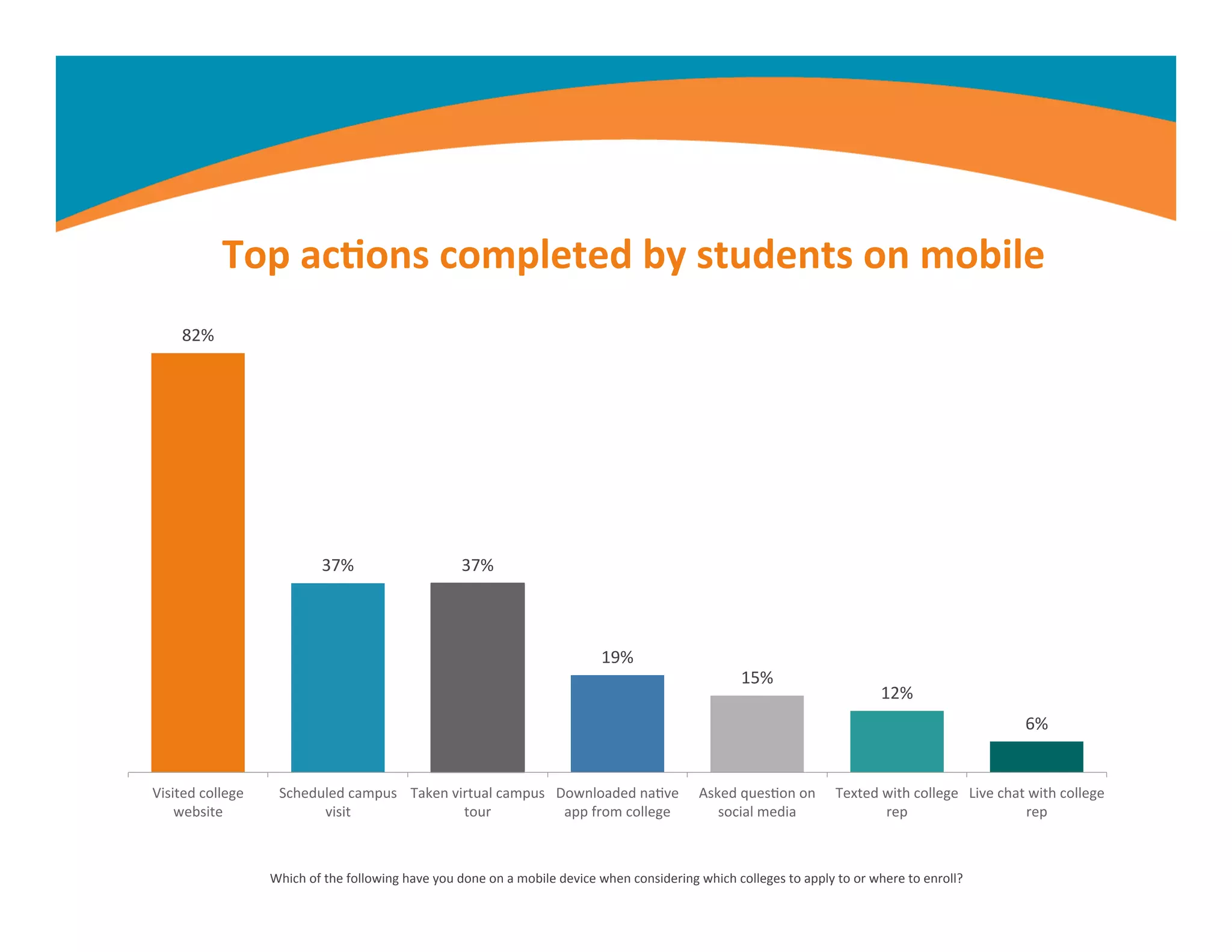 82%	
  
37%	
   37%	
  
19%	
  
15%	
  
12%	
  
6%	
  
Visited	
  college	
  
website	
  
Scheduled	
  campus	
  
visit	
  
Taken	
  virtual	
  campus	
  
tour	
  
Downloaded	
  naMve	
  
app	
  from	
  college	
  
Asked	
  quesMon	
  on	
  
social	
  media	
  
Texted	
  with	
  college	
  
rep	
  
Live	
  chat	
  with	
  college	
  
rep	
  
Top	
  ac,ons	
  completed	
  by	
  students	
  on	
  mobile	
  
Which	
  of	
  the	
  following	
  have	
  you	
  done	
  on	
  a	
  mobile	
  device	
  when	
  considering	
  which	
  colleges	
  to	
  apply	
  to	
  or	
  where	
  to	
  enroll?	
  
 