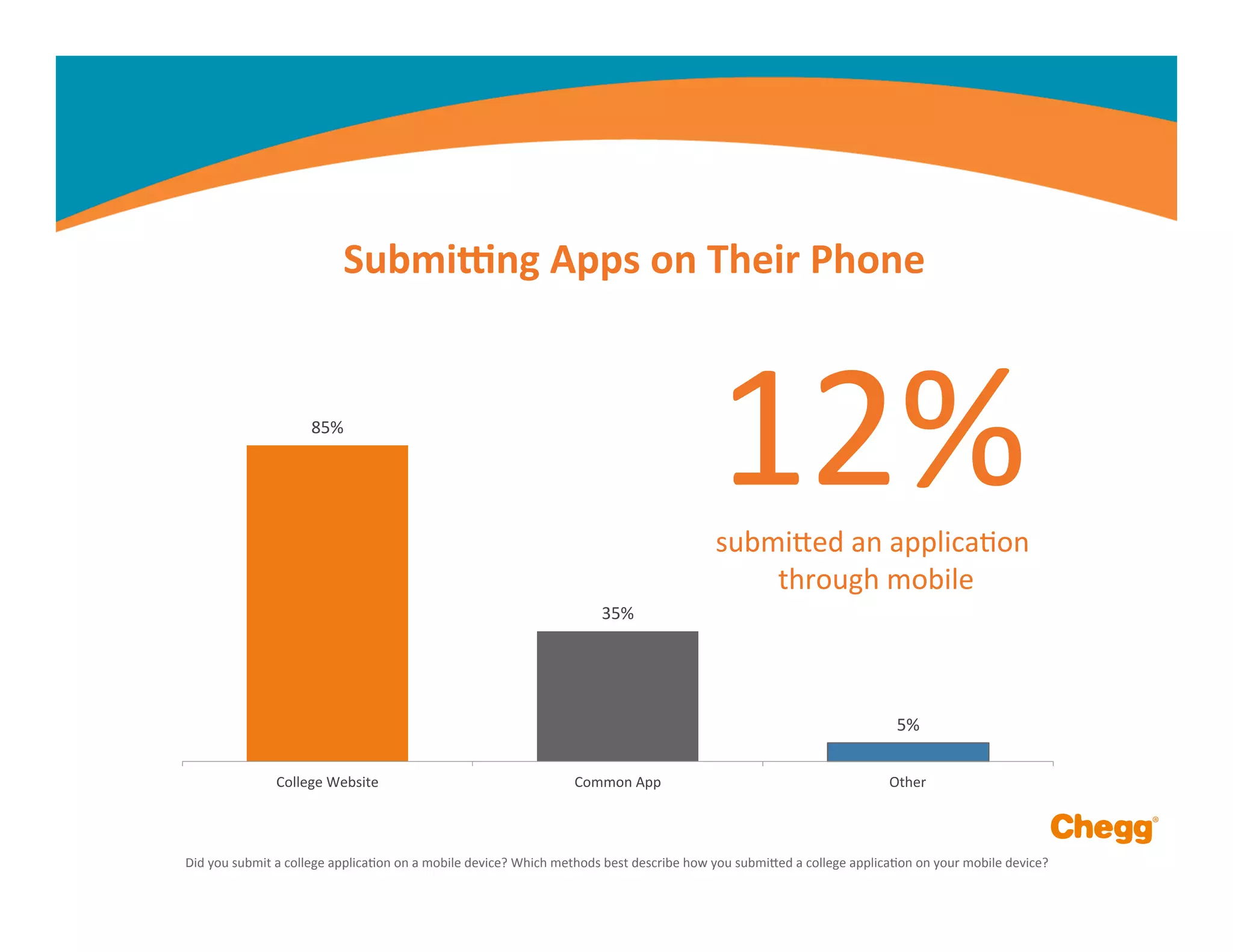 85%	
  
35%	
  
5%	
  
College	
  Website	
   Common	
  App	
   Other	
  
Submimng	
  Apps	
  on	
  Their	
  Phone	
  
12%	
  submiFed	
  an	
  applicaMon	
  
	
  through	
  mobile	
  
Did	
  you	
  submit	
  a	
  college	
  applicaMon	
  on	
  a	
  mobile	
  device?	
  Which	
  methods	
  best	
  describe	
  how	
  you	
  submiFed	
  a	
  college	
  applicaMon	
  on	
  your	
  mobile	
  device?	
  
 