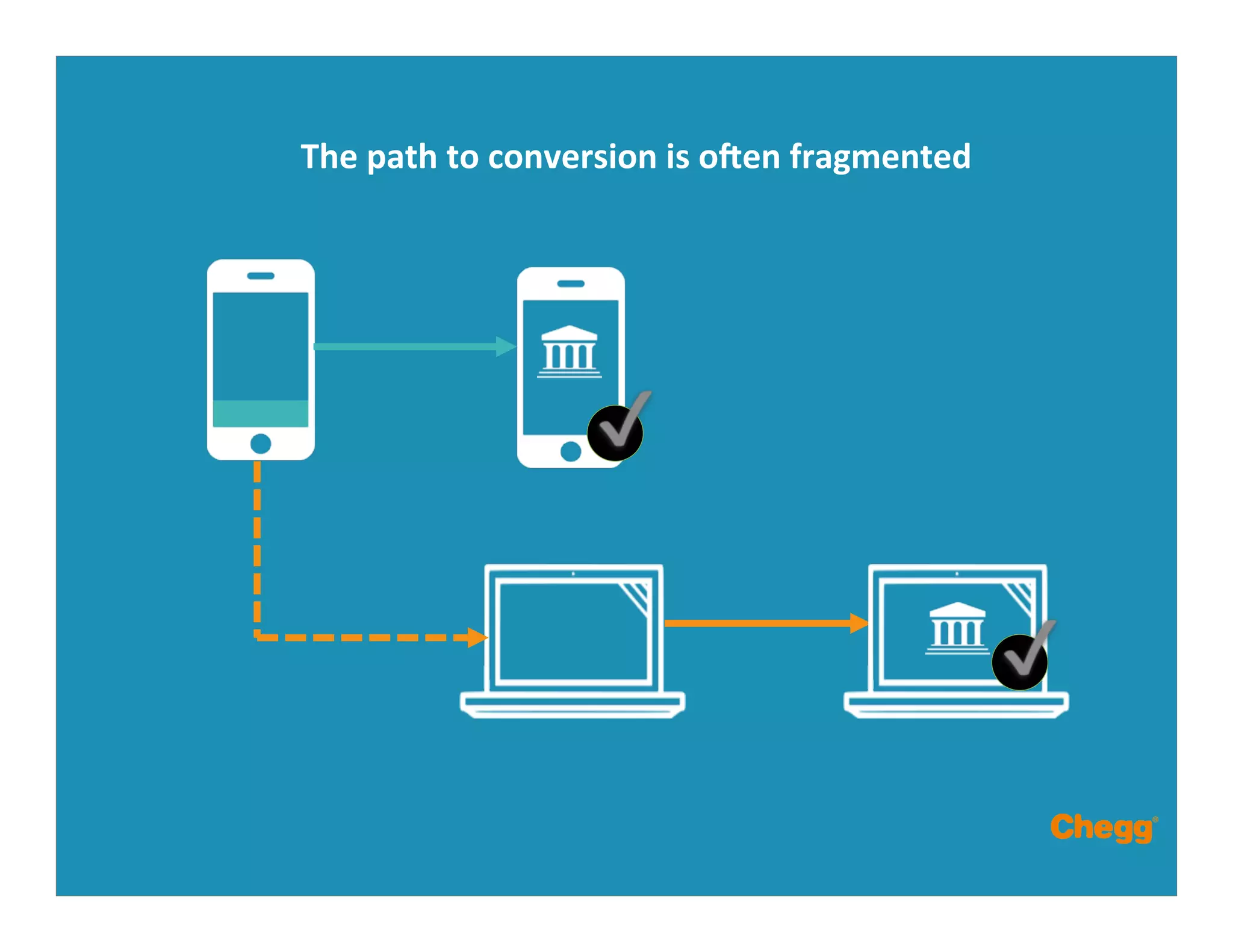 The	
  path	
  to	
  conversion	
  is	
  onen	
  fragmented	
  
 