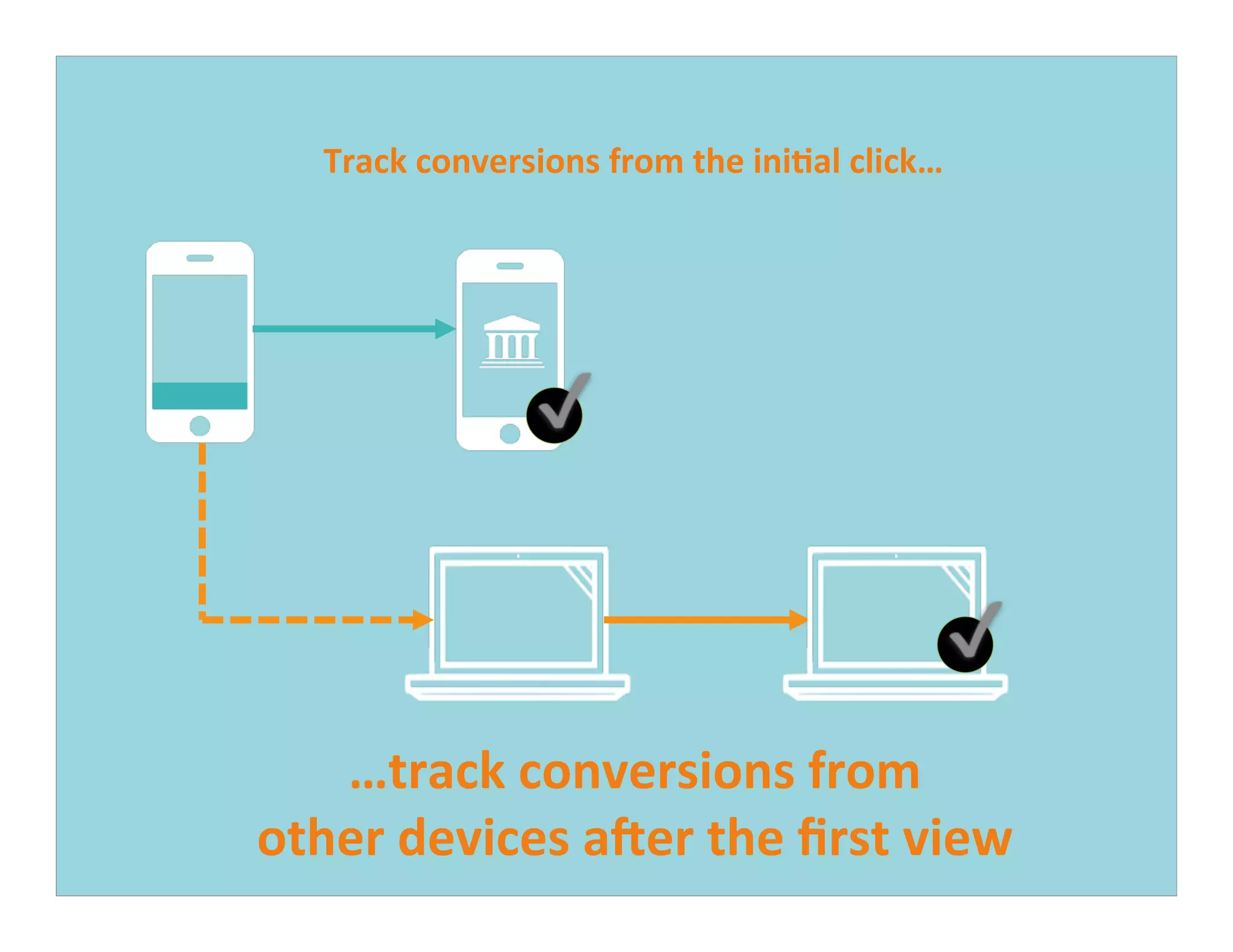 Track	
  conversions	
  from	
  the	
  ini,al	
  click…	
  
…track	
  conversions	
  from	
  	
  
other	
  devices	
  aner	
  the	
  ﬁrst	
  view	
  	
  
 