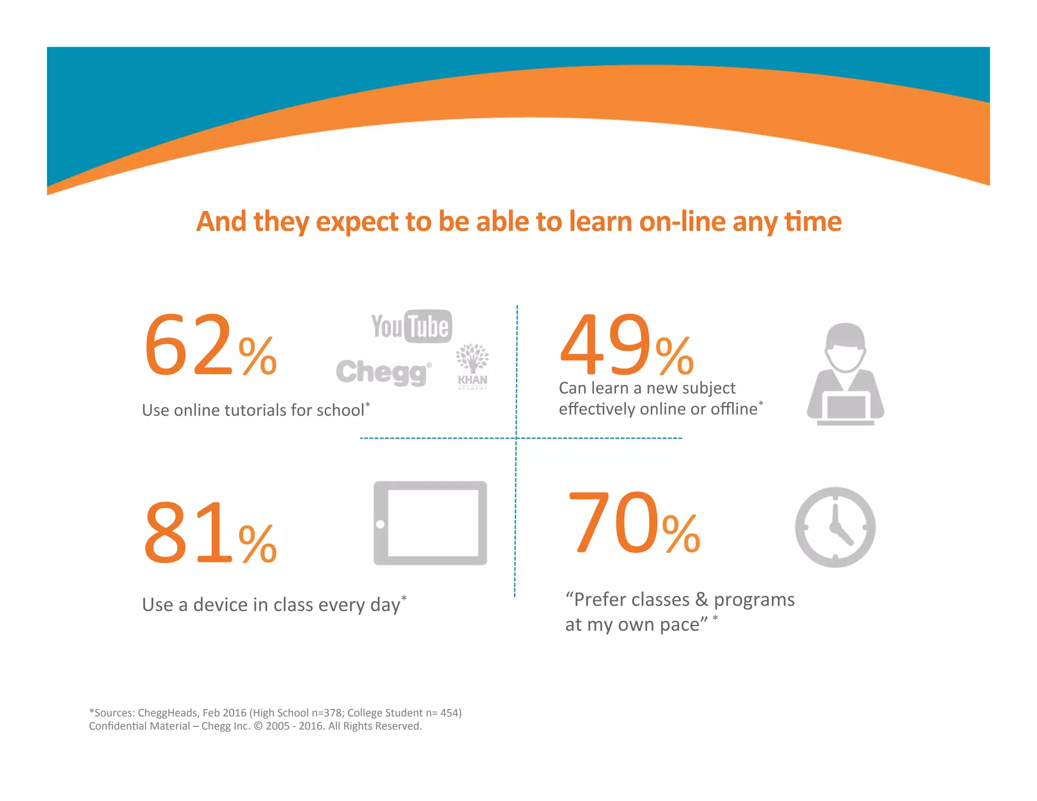 And	
  they	
  expect	
  to	
  be	
  able	
  to	
  learn	
  on-­‐line	
  any	
  ,me	
  
Use	
  a	
  device	
  in	
  class	
  every	
  day*	
  
62%	
   Can	
  learn	
  a	
  new	
  subject	
  	
  
eﬀecMvely	
  online	
  or	
  oﬄine*	
  
49%	
  
Use	
  online	
  tutorials	
  for	
  school*	
  
“Prefer	
  classes	
  &	
  programs	
  	
  
at	
  my	
  own	
  pace”	
  *	
  
81%	
   70%	
  
*Sources:	
  CheggHeads,	
  Feb	
  2016	
  (High	
  School	
  n=378;	
  College	
  Student	
  n=	
  454)	
  
ConﬁdenMal	
  Material	
  –	
  Chegg	
  Inc.	
  ©	
  2005	
  -­‐	
  2016.	
  All	
  Rights	
  Reserved.	
  
	
  
 