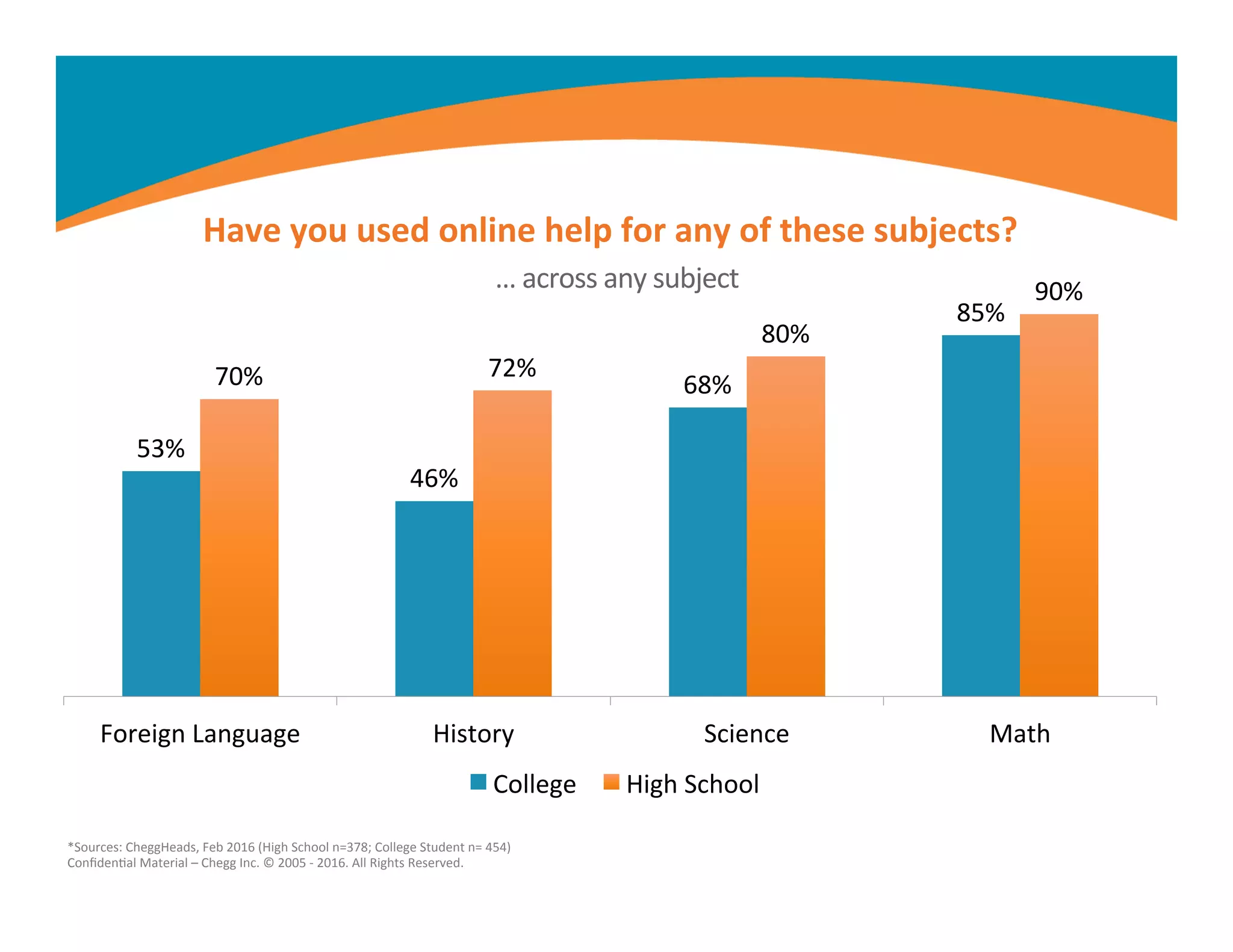 53%	
  
46%	
  
68%	
  
85%	
  
70%	
   72%	
  
80%	
  
90%	
  
Foreign	
  Language	
   History	
   Science	
   Math	
  
Have	
  you	
  used	
  online	
  help	
  for	
  any	
  of	
  these	
  subjects?	
  
College	
   High	
  School	
  
…	
  across	
  any	
  subject	
  
*Sources:	
  CheggHeads,	
  Feb	
  2016	
  (High	
  School	
  n=378;	
  College	
  Student	
  n=	
  454)	
  
ConﬁdenMal	
  Material	
  –	
  Chegg	
  Inc.	
  ©	
  2005	
  -­‐	
  2016.	
  All	
  Rights	
  Reserved.	
  
	
  
 